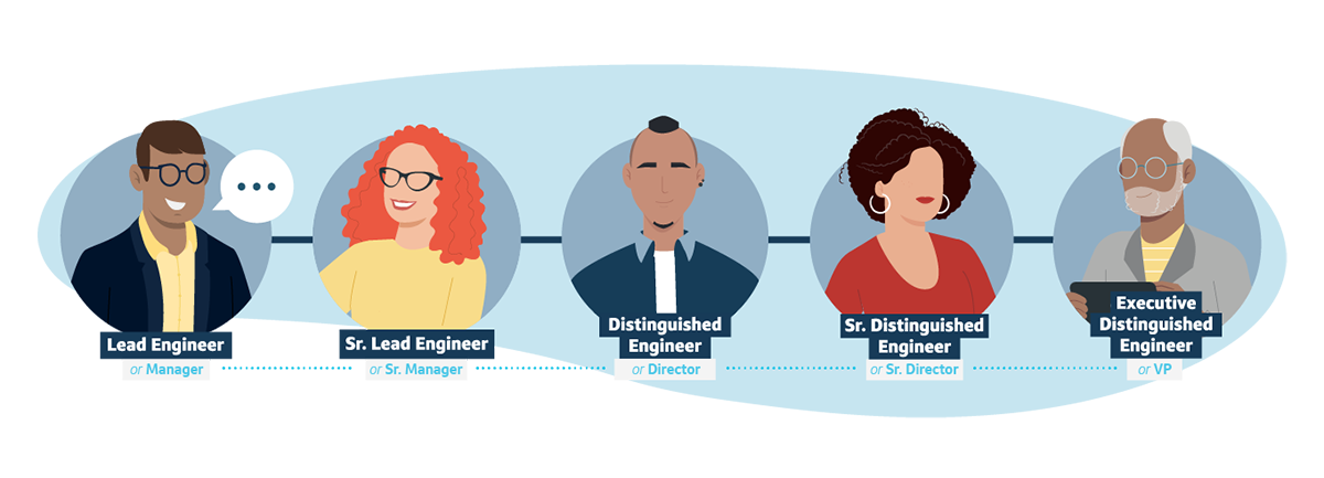An infographic showing the progression of engineers, starting on the left with Lead Engineer (or Manager), Senior Lead Engineer (or Senior Manager), Distinguished Engineer (or Director), Senior Distinguished Engineer (or Senior Director), and Executive Distinguished Engineer (or VP)